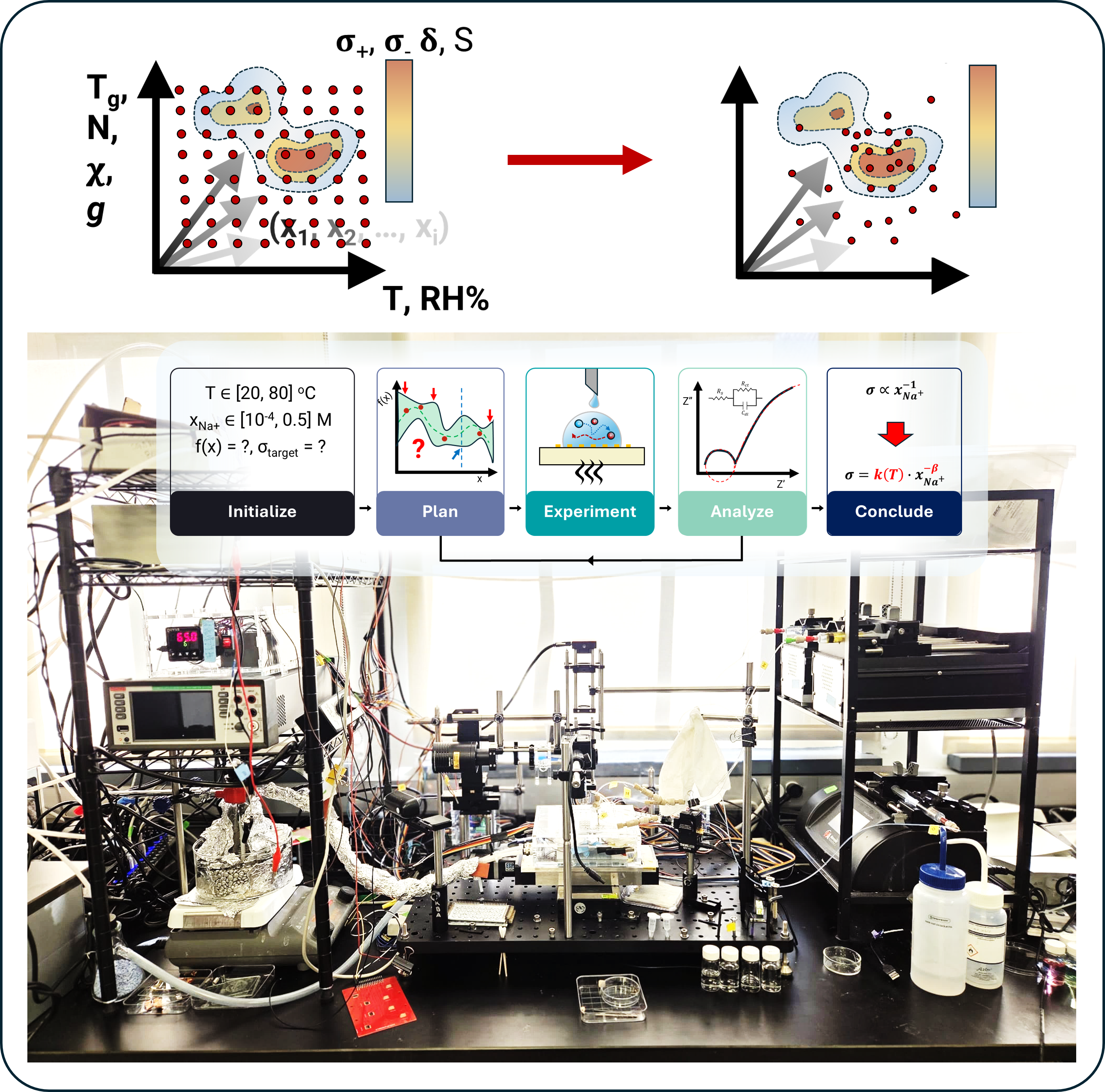 Accelerating soft materials discovery
